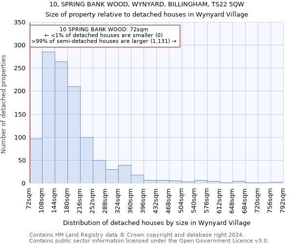 10, SPRING BANK WOOD, WYNYARD, BILLINGHAM, TS22 5QW: Size of property relative to detached houses in Wynyard Village