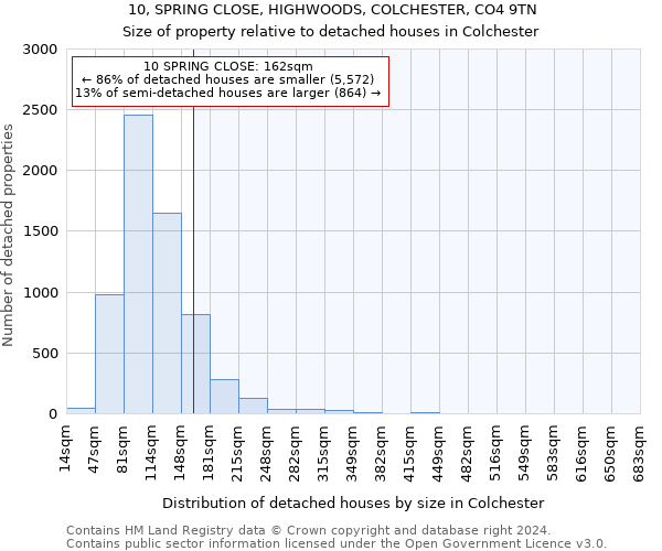 10, SPRING CLOSE, HIGHWOODS, COLCHESTER, CO4 9TN: Size of property relative to detached houses in Colchester