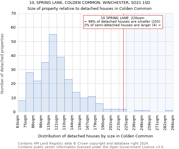 10, SPRING LANE, COLDEN COMMON, WINCHESTER, SO21 1SD: Size of property relative to detached houses in Colden Common