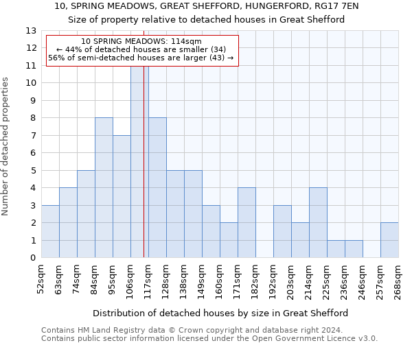 10, SPRING MEADOWS, GREAT SHEFFORD, HUNGERFORD, RG17 7EN: Size of property relative to detached houses in Great Shefford