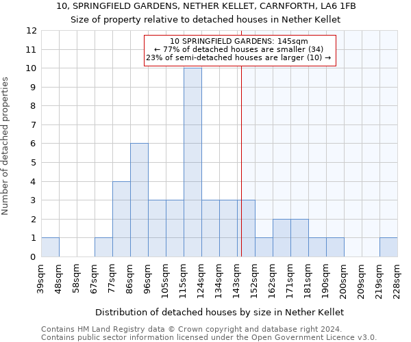 10, SPRINGFIELD GARDENS, NETHER KELLET, CARNFORTH, LA6 1FB: Size of property relative to detached houses in Nether Kellet