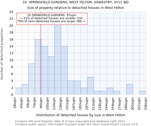 10, SPRINGFIELD GARDENS, WEST FELTON, OSWESTRY, SY11 4JD: Size of property relative to detached houses in West Felton