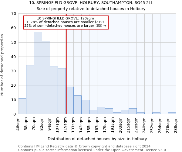 10, SPRINGFIELD GROVE, HOLBURY, SOUTHAMPTON, SO45 2LL: Size of property relative to detached houses in Holbury