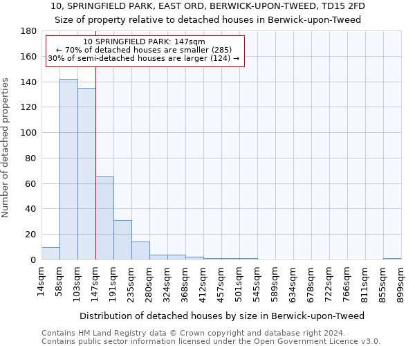 10, SPRINGFIELD PARK, EAST ORD, BERWICK-UPON-TWEED, TD15 2FD: Size of property relative to detached houses in Berwick-upon-Tweed