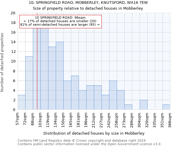 10, SPRINGFIELD ROAD, MOBBERLEY, KNUTSFORD, WA16 7EW: Size of property relative to detached houses in Mobberley