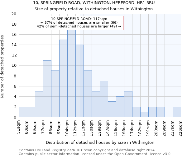 10, SPRINGFIELD ROAD, WITHINGTON, HEREFORD, HR1 3RU: Size of property relative to detached houses in Withington