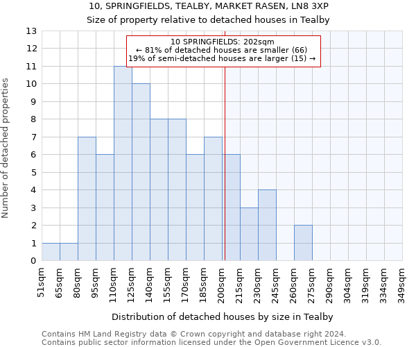 10, SPRINGFIELDS, TEALBY, MARKET RASEN, LN8 3XP: Size of property relative to detached houses in Tealby