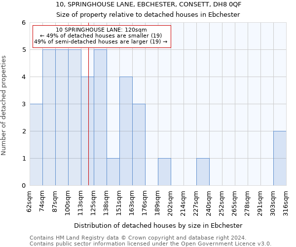 10, SPRINGHOUSE LANE, EBCHESTER, CONSETT, DH8 0QF: Size of property relative to detached houses in Ebchester