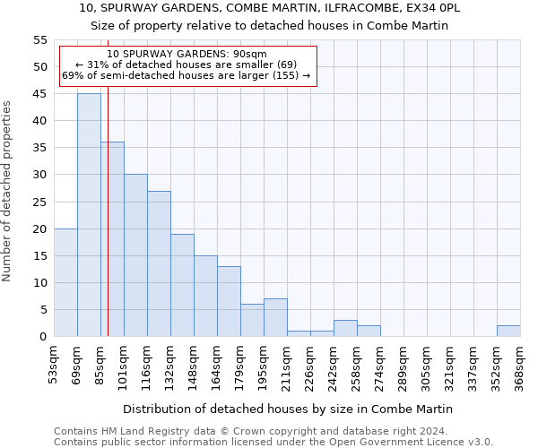 10, SPURWAY GARDENS, COMBE MARTIN, ILFRACOMBE, EX34 0PL: Size of property relative to detached houses in Combe Martin