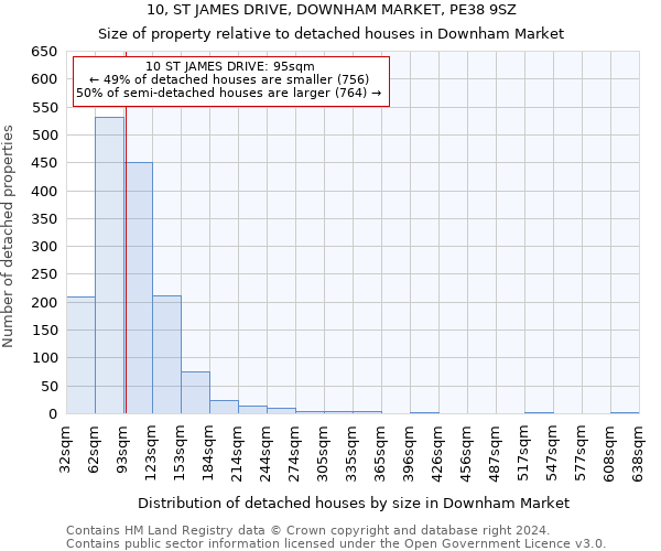 10, ST JAMES DRIVE, DOWNHAM MARKET, PE38 9SZ: Size of property relative to detached houses in Downham Market