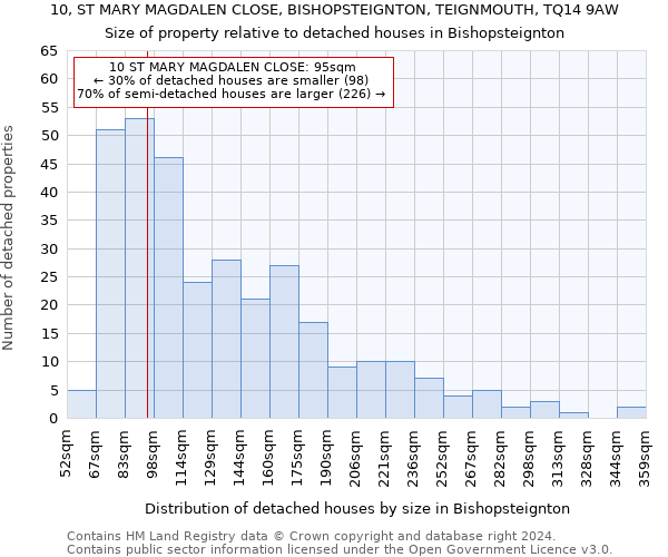 10, ST MARY MAGDALEN CLOSE, BISHOPSTEIGNTON, TEIGNMOUTH, TQ14 9AW: Size of property relative to detached houses in Bishopsteignton