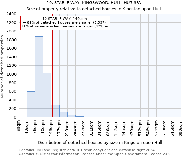 10, STABLE WAY, KINGSWOOD, HULL, HU7 3FA: Size of property relative to detached houses in Kingston upon Hull