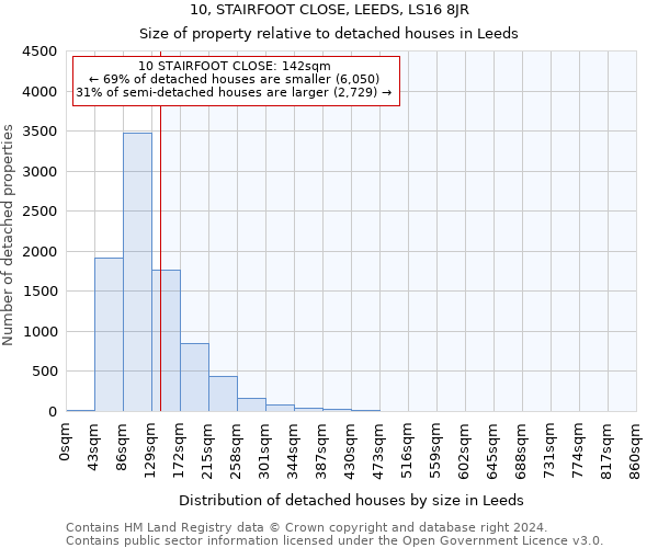 10, STAIRFOOT CLOSE, LEEDS, LS16 8JR: Size of property relative to detached houses in Leeds