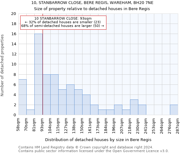 10, STANBARROW CLOSE, BERE REGIS, WAREHAM, BH20 7NE: Size of property relative to detached houses in Bere Regis