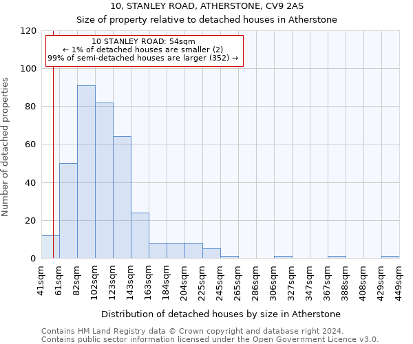 10, STANLEY ROAD, ATHERSTONE, CV9 2AS: Size of property relative to detached houses in Atherstone