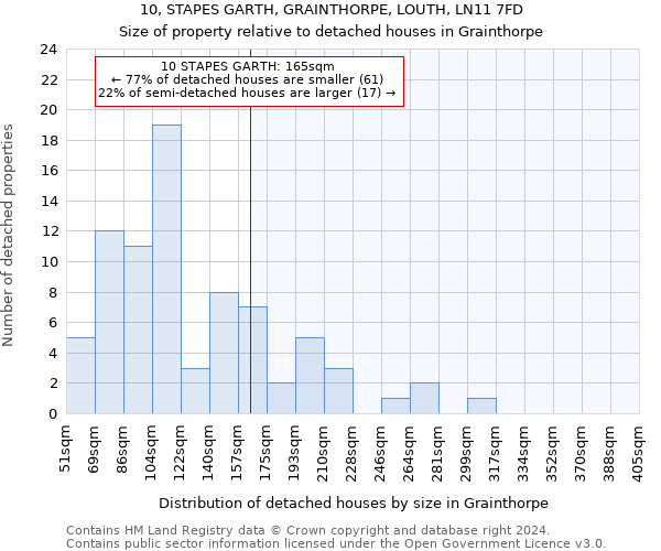 10, STAPES GARTH, GRAINTHORPE, LOUTH, LN11 7FD: Size of property relative to detached houses in Grainthorpe