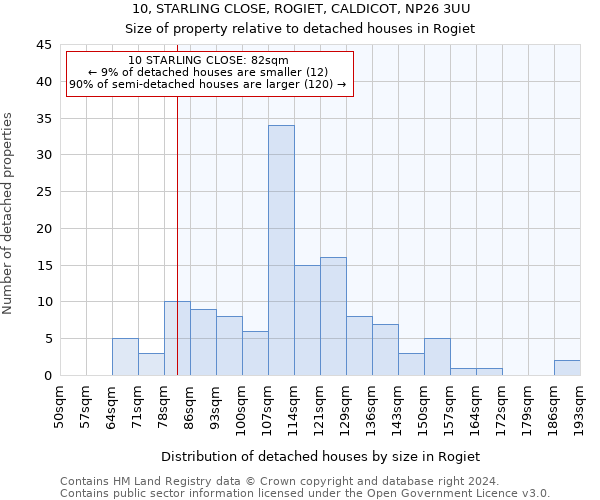 10, STARLING CLOSE, ROGIET, CALDICOT, NP26 3UU: Size of property relative to detached houses in Rogiet