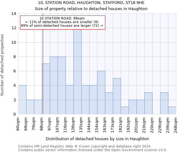 10, STATION ROAD, HAUGHTON, STAFFORD, ST18 9HE: Size of property relative to detached houses in Haughton