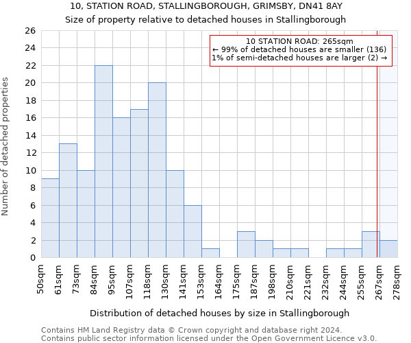 10, STATION ROAD, STALLINGBOROUGH, GRIMSBY, DN41 8AY: Size of property relative to detached houses in Stallingborough