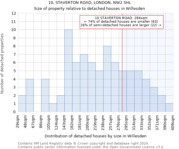 10, STAVERTON ROAD, LONDON, NW2 5HL: Size of property relative to detached houses in Willesden