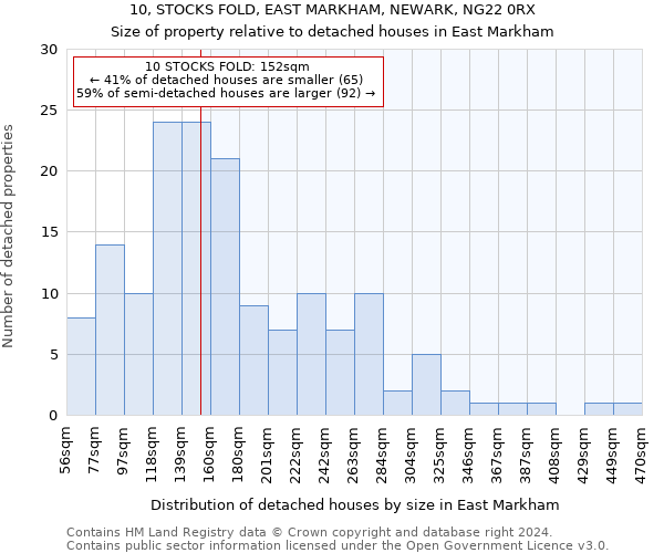 10, STOCKS FOLD, EAST MARKHAM, NEWARK, NG22 0RX: Size of property relative to detached houses in East Markham