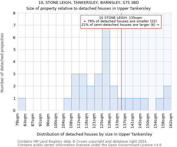 10, STONE LEIGH, TANKERSLEY, BARNSLEY, S75 3BD: Size of property relative to detached houses in Upper Tankersley