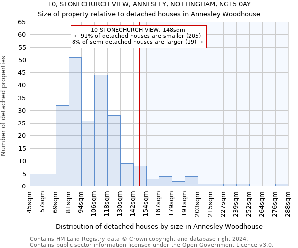 10, STONECHURCH VIEW, ANNESLEY, NOTTINGHAM, NG15 0AY: Size of property relative to detached houses in Annesley Woodhouse