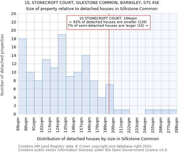 10, STONECROFT COURT, SILKSTONE COMMON, BARNSLEY, S75 4SE: Size of property relative to detached houses in Silkstone Common