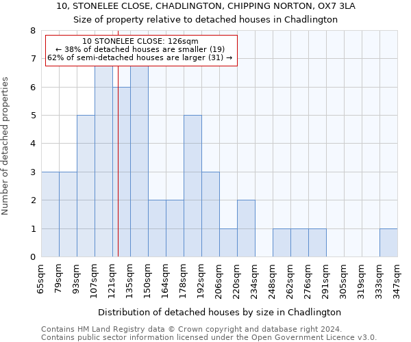 10, STONELEE CLOSE, CHADLINGTON, CHIPPING NORTON, OX7 3LA: Size of property relative to detached houses in Chadlington