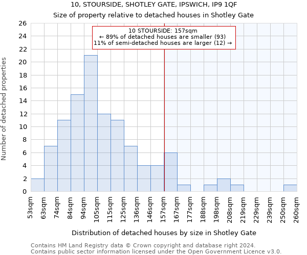 10, STOURSIDE, SHOTLEY GATE, IPSWICH, IP9 1QF: Size of property relative to detached houses in Shotley Gate