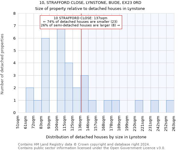 10, STRAFFORD CLOSE, LYNSTONE, BUDE, EX23 0RD: Size of property relative to detached houses in Lynstone