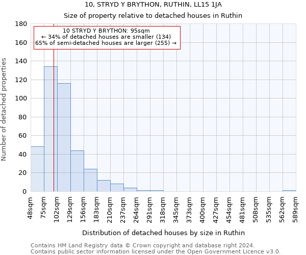 10, STRYD Y BRYTHON, RUTHIN, LL15 1JA: Size of property relative to detached houses in Ruthin