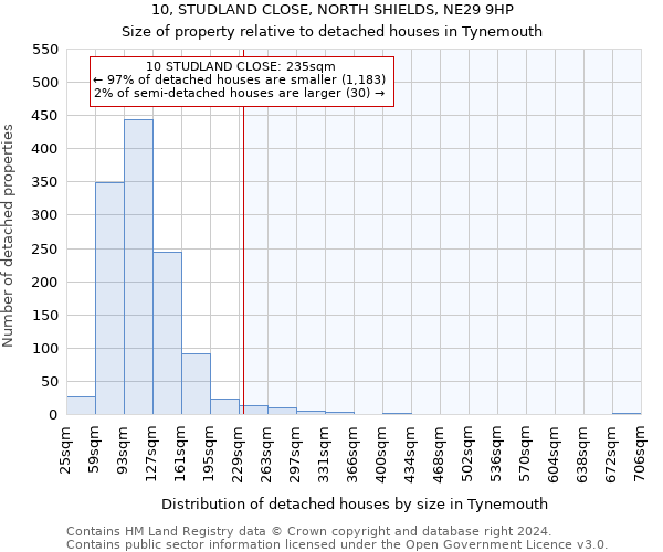 10, STUDLAND CLOSE, NORTH SHIELDS, NE29 9HP: Size of property relative to detached houses in Tynemouth