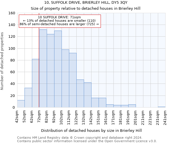 10, SUFFOLK DRIVE, BRIERLEY HILL, DY5 3QY: Size of property relative to detached houses in Brierley Hill