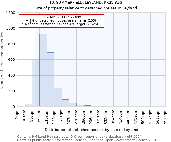 10, SUMMERFIELD, LEYLAND, PR25 3ZG: Size of property relative to detached houses in Leyland