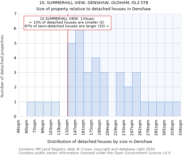 10, SUMMERHILL VIEW, DENSHAW, OLDHAM, OL3 5TB: Size of property relative to detached houses in Denshaw