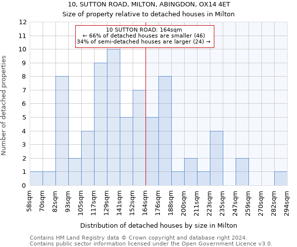 10, SUTTON ROAD, MILTON, ABINGDON, OX14 4ET: Size of property relative to detached houses in Milton