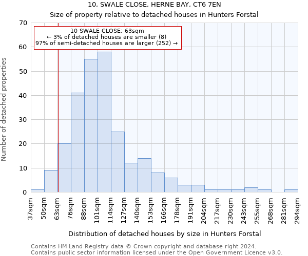 10, SWALE CLOSE, HERNE BAY, CT6 7EN: Size of property relative to detached houses in Hunters Forstal