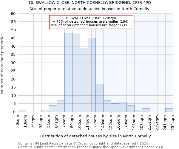 10, SWALLOW CLOSE, NORTH CORNELLY, BRIDGEND, CF33 4PQ: Size of property relative to detached houses in North Cornelly