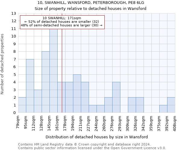 10, SWANHILL, WANSFORD, PETERBOROUGH, PE8 6LG: Size of property relative to detached houses in Wansford