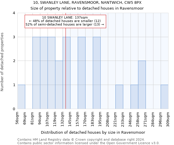 10, SWANLEY LANE, RAVENSMOOR, NANTWICH, CW5 8PX: Size of property relative to detached houses in Ravensmoor