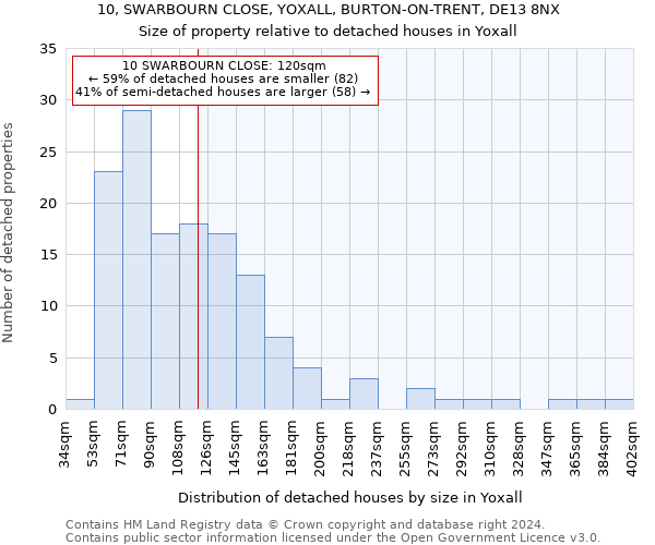 10, SWARBOURN CLOSE, YOXALL, BURTON-ON-TRENT, DE13 8NX: Size of property relative to detached houses in Yoxall