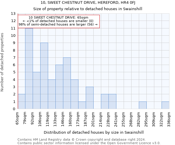 10, SWEET CHESTNUT DRIVE, HEREFORD, HR4 0FJ: Size of property relative to detached houses in Swainshill