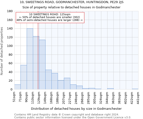 10, SWEETINGS ROAD, GODMANCHESTER, HUNTINGDON, PE29 2JS: Size of property relative to detached houses in Godmanchester