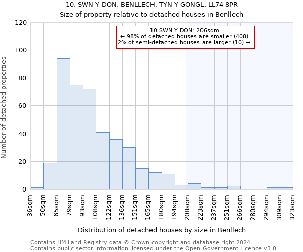 10, SWN Y DON, BENLLECH, TYN-Y-GONGL, LL74 8PR: Size of property relative to detached houses in Benllech