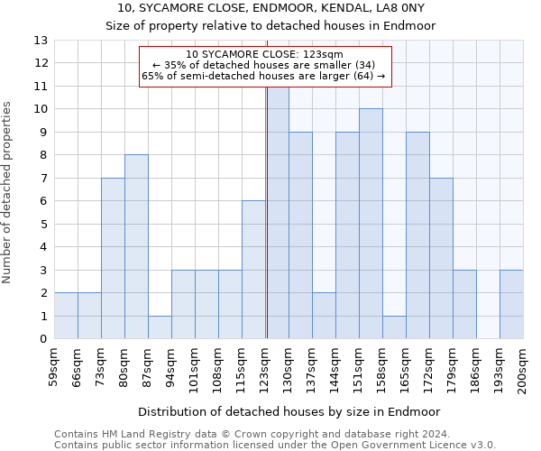 10, SYCAMORE CLOSE, ENDMOOR, KENDAL, LA8 0NY: Size of property relative to detached houses in Endmoor