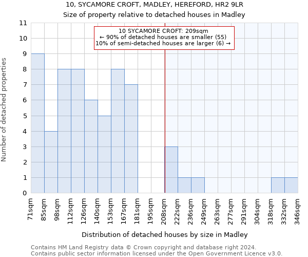 10, SYCAMORE CROFT, MADLEY, HEREFORD, HR2 9LR: Size of property relative to detached houses in Madley