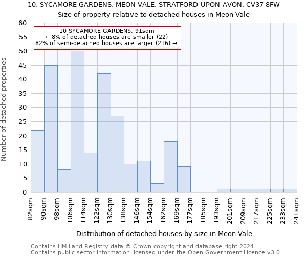 10, SYCAMORE GARDENS, MEON VALE, STRATFORD-UPON-AVON, CV37 8FW: Size of property relative to detached houses in Meon Vale