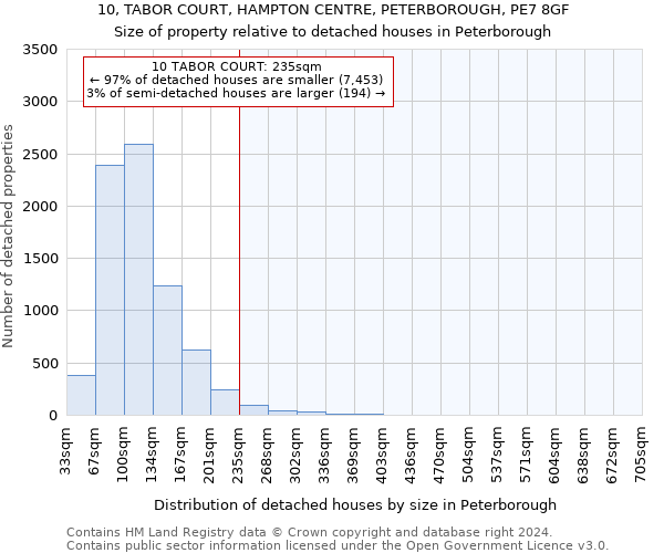 10, TABOR COURT, HAMPTON CENTRE, PETERBOROUGH, PE7 8GF: Size of property relative to detached houses in Peterborough