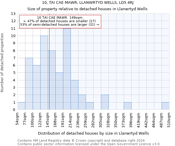 10, TAI CAE MAWR, LLANWRTYD WELLS, LD5 4RJ: Size of property relative to detached houses in Llanwrtyd Wells